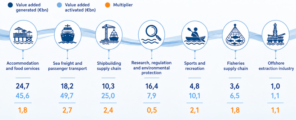 Infographic displaying value added generated and activated (€bn) across various sectors including accommodation, food services, sea transport, shipbuilding, regulation, recreation, fisheries, and offshore extraction, with corresponding multipliers.
